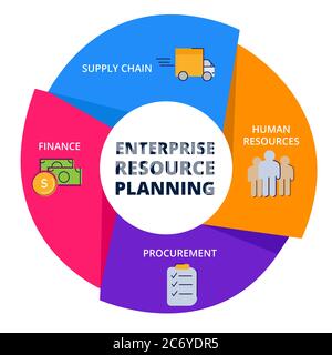 ERP Enterprise Resource Planing Personalbeschaffung Finanzierung Supply Chain in Diagramm mit bunten flachen Stil Stock Vektor