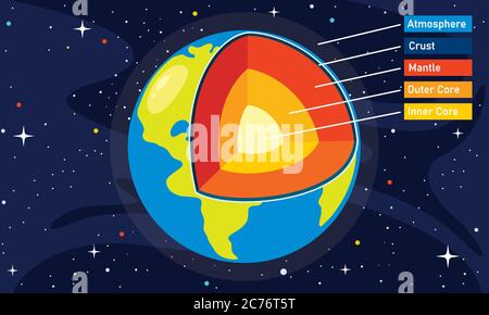 Die Struktur Des Planeten Erde Stock Vektor