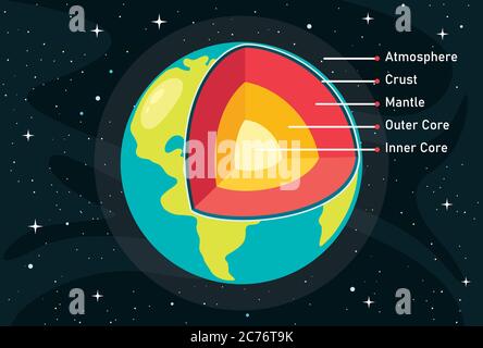Die Struktur Des Planeten Erde Stock Vektor