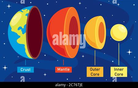 Die Struktur Des Planeten Erde Stock Vektor