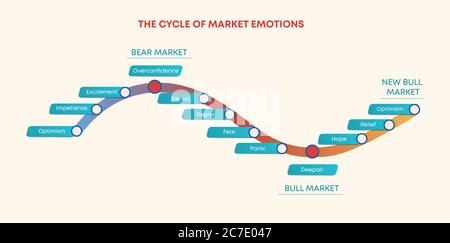 Zyklus der Markthandelsemotionen. Stimmungsschwankungen beim Einkaufskurvendiagramm von Wachstum und Rückgang. Stock Vektor