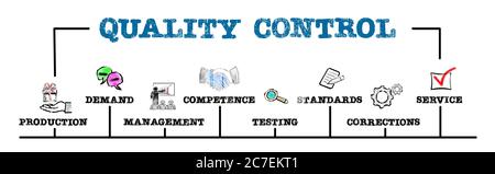 QUALITÄTSKONTROLLKONZEPT. Produktion, Kompetenz, Standards und Service. Diagramm mit Schlüsselwörtern und Symbolen. Horizontales Webbanner Stockfoto