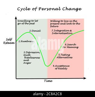 Zyklus der persönlichen Veränderung im Laufe der Zeit Stockfoto