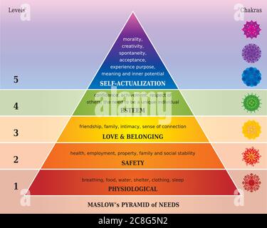 Maslows Pyramide der Bedürfnisse, Diagramm mit fünf Chakren in Regenbogenfarben, englische Sprache Stock Vektor