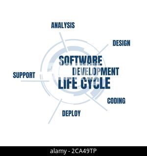 Vektordarstellung des Lebenszyklus von Software-Entwicklung Stock Vektor