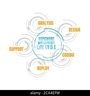 Lebenszyklus Der Softwareentwicklung. Vektorgrafik Software-Anwendungen in verschiedenen Phasen. Stock Vektor
