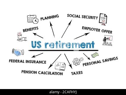 US-PENSIONIERUNG. Sozialleistungen, Sozialversicherung, Arbeitgeberangebot und Bundesversicherungskonzept. Diagramm mit Schlüsselwörtern und Symbolen auf weißem Hintergrund Stockfoto