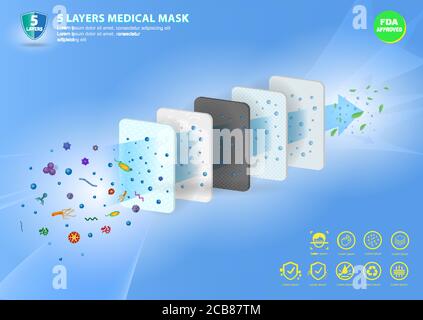 Set aus drei Schichten in verschiedenen Farben oder N95 chirurgische Maske oder Flüssigkeit resistent medizinische Gesichtsmaske Material oder Luft Fluss Illustration Schutz medizinische Mas Stock Vektor