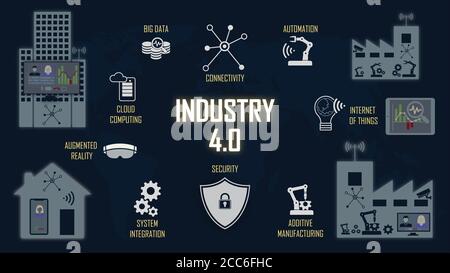 Industrie-4.0-Konzept mit Schlüsseltechnologien in der Abbildung. Erläuterung der Hauptkomponenten Stockfoto