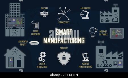 Smart Manufacturing Konzept mit Schlüsseltechnologien in der Abbildung geschrieben. Erläuterung der Hauptkomponenten Stockfoto