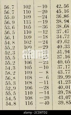 . Klimatologische Daten, Missouri . Bewegung Jahr. 3i).43.l.6-19.967.070.978.077.569.357.339.632.6 54.5 S o p,4: 2.37.64.25.22.42.60.01.50.30.14.91.3 - 0.3 70 76 S3 91 100 101 108 106 97 93 78 75 108 Niederschlag CO a . o 1.902.082.892.402.733.623.145.638 794.672.982.18 -0,13 5.55 0,62 -0,071 -0,11 -1,27 -1,97 -1.05 -0,9li + 1.95113.55 + 5.06 IK.04 + 1.92 8.66 +0,63 6.18 +0,15 6.74 4.395.534.9(!7.828.428.65 43.07 +4.2018.04 0,530.740.5C0.400.340.491.832.231.350.770.55 0.34 10139 96 Vergleichende Jahresdaten für das Landesjahr^ Temperatur 1888 1889 1890 1891 1892 1893 1894 1895 1896 1897 1898 189 Stockfoto