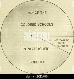 . Eine pädagogische Übersicht einer vorstädtischen und ländlichen Grafschaft; . B. TYPISCH FARBIGE SCHULE. BILDUNGSBEDINGUNGEN. 41 für die Unterbringung der Schüler, die teilnehmen möchten. In 16 Schulen waren die Sitzmöglichkeiten nicht sufl&cient für die Anzahl der eingeschriebenen Schüler. In all diesen Räumen kommt das Licht von beiden Seiten, und in severalit comos von beiden Seiten und der Rückseite. In keiner Stellung wird das Licht entweder von links oder von links und von hinten empfangen. In mindestens 20 der Zimmer ist die Gesamtmenge der Fensterfläche unzureichend, entsprechend der Regel, dass die Gesamtmenge der Fensterfläche schultert Stockfoto