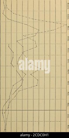 . Die Krustacea des Planktons, Juli, 1894-Dec, 1896 . ee Maxima und Minima, die von ungleichem Wert sind. Das Frühjahrsmaximum ist mit Abstand das größte, dieCrustacea erreicht eine maximale Anzahl von 3,000,000 pro Quadratmeter Oberfläche, und im Jahr 1896 erreicht einen Durchschnitt von fast 2.500.000 für die erste Hälfte des Mai. Dieses Maximum ist fast vor allem auf die rasante Entwicklung von Cyclops brevispinosus zurückzuführen. Nachdem das Maximum überschritten ist, nimmt diese Art schnell an Zahl ab, und die Gesamtzahl der Crustacea sinkt mit ihr, so dass durch die Mitte oder den letzten Juni die Zahl auf weniger als die Hälfte des Maximums reduziert wird. Dies Stockfoto