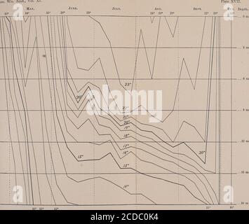 . Die Krustase des Planktons, Juli, 1894-Dec., 1896 . älteres Wasser; und wenn diese Bedingung festgestellt worden ist, ist eine permanente Thermocline gebildet worden. Eine Studie von Figs. 3 und 4 werden die Bildung und die Bewegung der Thermocline zeigen, wie in den wöchentlichen Durchschnittswerten angegeben. Es wird bedrängen, dass in der frühen Hälfte des Mai der Gewinn an Wärme schnell durch die gesamte Masse des Wassers distributed. Der Boden liegt natürlich hinter der Oberfläche, aber der Temperaturunterschied zwischen ihnen übersteigt selten 5 Grad und die Temperatur des Oberflächengewässses erreicht den Boden in 10 Tagen oder 2 Wochen. Während der Schnellzeit Stockfoto
