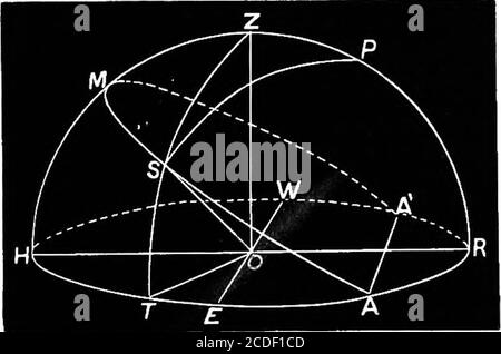 . Astronomie für Studenten und allgemeine Leser . le eines Sterns wird durch das Intervall gemessen, das verstrichen ist, oder den Winkel, durch den die Erde auf ihrer Achse gedreht hat, da der Stern den Meridian überquerte. In Abb. 13 Z der Winkel ^ P ;S ist der Stundenwinkel der Sterne, wobei der Zenit und P der Pol ist. Dieser Winkel wird am Pol gemessen. Wenn wir r, die siderische Zeit, a, den rechten Aufstieg des Objekts setzen, werden wir Stundenwinkel haben, h = t - a. Es wird negativ sein, bevor das Objekt den Meridian passiert hat, und positiv danach. Sie unterscheidet sich vom rechten Aufstieg nur in. Der Punkt, von dem sie recko ist Stockfoto