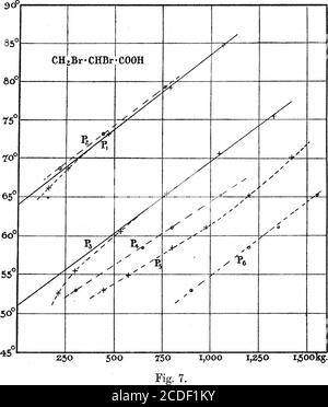 . Physikalisch-chemische Bestimmungen bei hohen Drücken mit optischen Methoden . 65-39 775 „ 70-6475-40 1,0451,325 die Drücke, bei denen die Kristallisation mit merklicher Geschwindigkeit beginnt, bestimmt auf einer sehr sorgfältig gereinigten Probe, sind in Tabelle VI als P3 und 144 DE angegeben. WALTER WAHL: PHYSIKALISCH-CHEMISCHE BESTIMMUNGEN im Diagramm dargestellt, Abb. 7, bilden die Kurve P3. Die Werte über 500 kg./cm.2 liegen alle auf einer geraden Linie, die auch bei 1 kg./cm.2,51 Grad C durch den Schmelzpunkt geht.bei nur wenigen Grad oberhalb des Schmelzpunktes ist es sehr schwierig, genau bei welchem Druck zu ruckeln Stockfoto