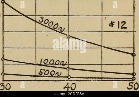 . Effektiver Widerstand und Induktivität von Eisen und Bimetalldrähten. *o 264 Bulletin of the Bureau of StandardsTable 15 [Vol. 12 effektiver Widerstand von Kupfer-Stahl Bimetalldrähten für kleine Ströme [berechnet durch die Formeln 8 und 9, S. 235] Draht (A. W. G.) Frequenz (Zyklen pro Sekunde) Leiterfähigkeit 0 50 100 500 1000- pro Centf 30 Qjlsm1.10 i?/km1.18 Fi/km1.30 Qjlsm1.55 Fi/km1.61 40 0.83 0.86 0.91 1.01 1.04 50 0.66 0.68 0.70 0.75 0.77 r 30 1.75 1.81 1.93 2.37 2.50 1 40 1.32 1.34 1.39 1.58 1.63 50 1.05 1.06 1.08 1.18 1.21 f 30 2.79 2.92 3.61 3.85 J 40 2.09 2.15 2.44 2.54 50 1.67 1.70 Stockfoto