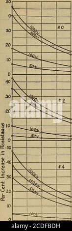 . Effektiver Widerstand und Induktivität von Eisen und Bimetalldrähten. .Frecjuency Abb. 27. – berechnete interne Induktivität. Kupfer-Stahl-Drähte 3000 Miller] effektiver Widerstand und Induktivität 26^. Stockfoto