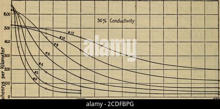 . Effektiver Widerstand und Induktivität von Eisen und Bimetalldrähten. ^QQQ Fre£]uency Abb. 26. – effektiver Widerstand von Kupfer-Stahl-Drähten. Berechnete Funktion der Frequenz. Abb. 28 zeigt die Variation des Prozentanstiegs des Widerstands mit der Leitfähigkeit, und aus dieser Abbildung können durch Interpolation Werte für intermediäre Leitfähigkeiten gewonnen werden. Es wird darauf hingewiesen, dass gewöhnliche Abweichungen der Drahtgröße von der Nenngröße für die Gage-Nummer die Erhöhung des Widerstands in Prozent nicht nennenswert beeinflussen. 262 Bulletin of the Bureau of Standards {Vol. 12. ZJOb 100 s =;? – AQ% Condu Stockfoto