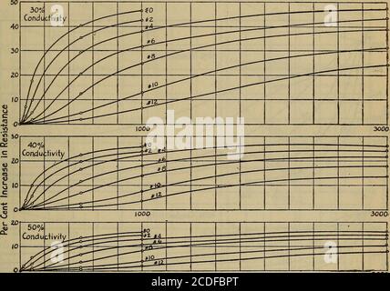 . Effektiver Widerstand und Induktivität von Eisen und Bimetalldrähten. .63 Mikrohm-cm.= 90 für die Nummern o, 2, 4= 85 für die Nummern 6, 8= 70 für die Nummern 10, 12.hauptsächlich auf der Anakkoxmt des departiu-e des Kerns von der Nichtkkularität können die Induktivitätswerte für die tatsächlichen Drähte erheblich von den berechneten Werten abweichen. Abweichungen von der Pro-Meability des Kerns und der Leitfähigkeit des Kerns und der Schale von den angenommenen Werten können ebenfalls zu Unterschieden führen. Die Widerstandswerte werden von diesen Schwankungen nicht so stark beeinflusst wie die Induktivitätswerte und die berechneten Widerstandswerte sollten die tatsächlichen Drähte zu einem fe passen Stockfoto