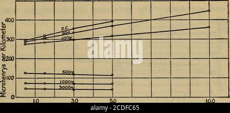 . Effektiver Widerstand und Induktivität von Eisen und Bimetalldrähten. 0 1000 3000 interne Induktivität (Mikrohenrys pro Kilometer) 50 1411401127538 1451441127639 1511491157838 158 155 113 75 38 174 100 500 1000 3000 TABELLE 12Nein. 10 Kupfer plattiert R. M. S. Strom in Ampere 0.5 1.5 3 5 Widerstand (Ohm pro Kilometer) Frequenz: D. C 8.158.168.368.729.38 8.158.168.398.759.38 8.158.178.438.799.39 8.15 100 8.18 500 .. - 8.50 1000 8.84 3000 9.39 interne Induktivität (Mikrohenrys perkilometre) 50 19819817112245 20920817512341 22422217912243 244 100 , 240 500 181 1000 121 3000 40 Miller] Effective Resistan Stockfoto