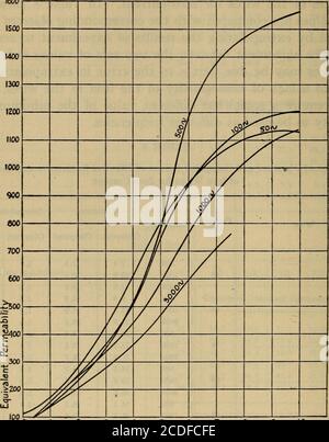 . Effektiver Widerstand und Induktivität von Eisen und Bimetalldrähten . Cies. TABELLE 8 Vergleich der beobachteten und berechnten Werte des effektiven Widerstands und der Induktionvon Eisendrähten für Nullstromwiderstand interne Induktivität Drahtdurchlässigkeit Frequenz beobachtet berechnet beobachtet berechnet beobachtet berechnet 500 7.4 7.5 2.1 2.2 4 E.B.B 78 1000 10.0 10.2 1.4 1.5 1 3000 17.0 16.8 0.8 0.9 f 500 9.9 10.3 2.4 2.8 4Stahl 94 1000 13.2 14.0 1.7 2.0 3000 21.9 23.1 1.0 1.1 f 500 12.8 12.9 3.2 3.4 8E.B.B 98 1000 17.2 17.5 2.4 2.4 3000 27.0 28.7 1.7 1.4 500 14.3 14.2 3.4 3.5 8 Stahl 90 1000 19.0 19.2 2.41.5 2.6 1 3000 30.0 Stockfoto