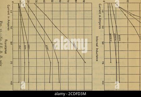 . Effektiver Widerstand und Induktivität von Eisen und Bimetalldrähten . perKi r L- 0hm3 pro Kilometer^ 8 S. Ohm pro Kilometer§ fe 8 8 Millihenry Stockfoto