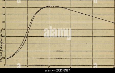 . Effektiver Widerstand und Induktivität von Eisen- und Bimetalldrähten. Es ergibt sich für die kreisförmige Magnetisierung, es wurde gefunden, notwendig zu sein, um den Eisendraht sorgfältig zu entmagnetisieren, wie es bei Messungen der axialen Magnetisierung notwendig ist. Dies ist in den Kurven in Abb. 3, die zwei Sätze von Abschreckungen von Li als Funktion von / für einen weichen-Eisen-Draht (Nr. 43 SteelWire Gage). Der erste Satz wurde ohne jeden Versuch genommen, Miller] effektiver Widerstand und Induktivität 221 entmagnetisieren den Draht, und die Ergebnisse werden durch geschlossene Kreise gezeichnet.vor der Einnahme des nächsten Satzes wurde der Draht entmagneti Stockfoto