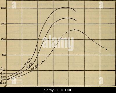 . Effektiver Widerstand und Induktivität von Eisen- und Bimetalldrähten . nce sie repräsentierten theextreme magnetische Eigenschaften. In Abb. 7, 8 und 9 sind die Kurven für axiale und kreisförmige Permeabilitäten. Twosets von Kurven sind für Nr. 4 B. B. B angegeben (Abb. L 194, S. 7) Der Setmarked (i) zeigt die Eigenschaften des Drahtes in seinem ursprünglichen Zustand. Es wird darauf hingewiesen, dass es einen sehr großen Unterschied 13 freundlicherweise von C. L. Miller, von der American Steel & Wire Co. 10397. – 15 4 224 Bulletin of the Bureau of Standards [Vol. 12 zwischen den axialen und kreisförmigen Kurven für Nr. 4 E. B. an Stockfoto