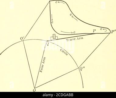 . Grafische und mechanische Berechnung . m-pletely around, tjien the total Drehwinkel /(/&lt;£ = Q, so dass S = ist, wobei 5 die Gesamtverschiebung eines beliebigen Punktes auf dem Umfang des integrierenden Rades ist. Wenn PQ aber nach dem Wenden wieder in seine ursprüngliche Position zurückkehrt, dann ist S = 2 iral + 7rZ2. 248 UNGEFÄHRE INTEGRATION UND DIFFERENZIERUNG Kapitel IX der häufigste Planimeter-Typ ist das Amsler-Polarplanimeter *(Abb. 107c). Hier Abb. 107^, mittels eines Führungsarms OQ, genannt der Polararm, ist ein Ende Q des Tracerarms PQ gezwungen, sich im Kreis zu bewegen, während t Stockfoto