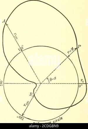 . Grafische und mechanische Berechnung . 360 Grad X. Abb. 946. Referfie Abb. 94c. Der Oberschwingungsanalysator Westinghouse. – Diese von der Westinghouse Electric and Mfg. Co. Konstruierte Maschine ist besonders nützlich bei der mechanischen 94 AUSWERTUNG der KOEFFIZIENTEN 205 zur Analyse der Wechselspannungs- und Stromkurven, die durch ein polares oder kreisförmiges Oszilloskop dargestellt werden. Abb. 946 gibt eine Periode einer periodischen Kurve auf rectangularkoordinate Papier gezeichnet. In Abb. 94c, die gleiche Kurve wird auf Polarkoordinatenpapier dargestellt. Dies geschieht durch die Konstruktion eines Kreises von jedem convenientradius, genannt die Nulllinie Stockfoto