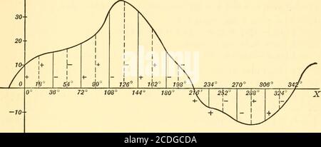 . Grafische und mechanische Berechnung . -20+ Abb. 91 B. Art. 91 NUMERISCHE BEWERTUNG DER KOEFFIZIENTEN 197 ^6 = T* (yo – yso + ^60 – ^90 + * + ^300 – ^wo) = TV (9-3  i5-o + 174 - 23.0 + 37.0 - 31.0 + 15.3 - 4.0 - 8.0 + 13.2 – 14 2 + 6.0) = 0.25. &6 = IV (Jl5 - ?« + 3*75  ^Los + + 3&gt;315  Jito) = TV (i3-o - 16.0 + 19.5 - 31.0 + 35.3 - 23.8 + 10.5 + 5.7 - 10.0+ 14.5 - 11.0 - 0.5) = 0.52. 40-i-y. -20^ Abb. 91^. Zur Bestimmung von a5 und b5 messen Sie 10 Ordinate in Abständen von 360, beginnend bei x = o und x = 180 (Abb. 91c) dann #5 = T(T (yo – ^36 + ^72  ^Los + + ^288  ^324) = TV (9 Stockfoto