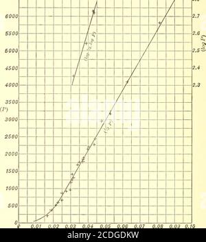 . Graphische und mechanische Berechnung . Sented Therelation zwischen dem Dampfdruck und der Temperatur des Wassers durch drei Gleichungen, eine für den Bereich von - 320 F. bis o F., ein anderer für den Bereich von o F. bis ioo F., und ein dritter für den Bereich von ioo F. bis 2300 F. später stellten Rankine, Marks und andere die Rela tion durch eine einzige Gleichung dar. Das folgende Beispiel wird die Darstellung eines Datensatzes durch zwei einfache Gleichungen veranschaulichen. Beispiel. Die folgenden Daten sind die Ergebnisse von Versuchen mit dem Ausdrückungsdruck, p in Pfund pro Quadratzoll von Bessemer Stahllap-weldedtubes, wo Stockfoto