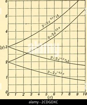 . Grafische und mechanische Berechnung . von Daten. In der letzteren Kurve ist die Asymptote y = c.in Abb. 76a, wir haben die Kurven y = 2 e011, y = 2 e01* + i&gt; y = 2 e-011, y = 2 e + 1 skizziert. In Art. 72 wurde gezeigt, dass wir, wenn wir eine Beziehung der Formy = AEPX vermuten, dies durch Beobachtung überprüfen können, ob die Darstellung von (x, log y) einer geraden Linie annähert. Jetzt kann y = aebx -- c writtenlog (y - c) = log a + (b log e) x sein, so dass der Plot von (x, log (y - c)) eine gerade Linie erreichen würde. Offensichtlich müssen wir zuerst einen Wert für c. Wir tun dies in einer ähnlichen Weise wie Stockfoto