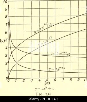 . Grafische und mechanische Berechnung . (7 - c) = log a + b log x, so dass die Plot of(log x, log (y - c)) eine gerade Linie erreichen würde. Um das zu machen, müssen wir offenbar zuerst einen Wert von c. Wir versuchen, den Wert von c aus dem ursprünglichen Plot von {x, y) zu lesen. Im parabolischen Fall sollten wir den Abschnitt der Kurve auf OY ablesen, aber dies kann die Verlängerung der Kurve über den Punktsplotted von den gegebenen Daten erfordern, ein Verfahren, das in den meisten Fällen nicht sicher ist.im hyperbolischen Fall, Wir sollten die Position der Asymptote zu schätzen, aber diese i Stockfoto