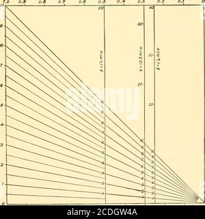 . Graphische und mechanische Berechnung . ursprünglich in der Konstruktion der Skalen eingesetzt; diese Werte beziehen sich jedoch nicht auf die Schnitte, die in Mostcases Reduzierungen der ursprünglichen Zeichnungen sind. Art. 3 VARIATION DER Funktion Skalenmodul x, x* mit moduli mi, m2, m%, . . , beziehungsweise. Nur eine der Messgrößen muss mittels einer Wertetabelle von f{U) konstruiert werden, und die anderen können grafisch daraus abgeleitet werden. In Abb. 3a, lassen Sie O1X1 die Skala X = mif(U) tragen; wir möchten die Skala x2 = m2f(U) konstruieren. 0 sei jeder mögliche Kon-venient Punkt; verbinden 0G und auf diesem linechoose 02 solcher t Stockfoto