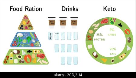 Pyramide der Ernährung auf der Keto-Diät. Lebensmittel, die Berechnung von Wasser, Getränke, Fett, Eiweiß und Kohlenhydrate für eine gesunde Ernährung nach der Keto-Diät. Infografiken von gesunden Lebensmitteln. Eine Broschüre zur Einarbeitung und Einhaltung des Ernährungsplans. Poster für Werbung, Poster oder Banner für Menschen, die Gewicht verlieren. Stock Vektor