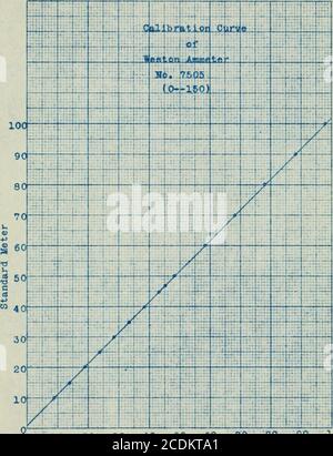 . Bau und Prüfung eines Drehtransformators für Gleichstrom . 2 3 WESTON... 10 20 30 40 50 60 70 80 90 100Weoton Amperemeter 00 000 .P.W. .10 Stockfoto