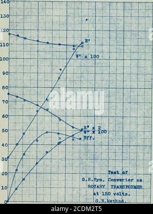 . Bau und Prüfung eines Drehtransformators für Gleichstrom . 10 20 30 40 50 60 70 80 90 100 AUSGANG IN AMPERE. 140r Stockfoto