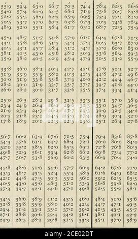 . Tabellen mit berechneten Stundenwinkeln und Höhe Azimut Tabelle 30N. Bis 30S. : Ex-Meridian Tabellen 60N. Bis 60S. Und berechnete Reduktionen und Azimuten von hellen Sternen von 1 Stunde bis 3 Stunden von Meridian / c durch H.S. Blackburne IONEN. 2 Nr. 4 40-0 42-9 46-0 49-2 52-5 25 38-6 41-5 44-5 47-5 50-7 26 37-3 40-1 43-0 46-0 49-0 27 3b-1 38-8 41-6 44-5 47-5 28 34-9 37-5 40-2 43-0 45-9 30 32-8 35-2 37-7 40-4 43-1 32 30-8 33-1 35-5 37-9 40-5 34 28-9 3I-i 33-3 35-b 38-0 36 27-2 29-3 31-4 33-6 35-8 38 25-6 27-5 29-5 31-6 33-7 40 24-1 25-9 27-8 29-7 31-8 42 22-7 24-4 26-2 28-0 29-9 44 21-4 23-0 24-7 26-4 28-2 46 Stockfoto