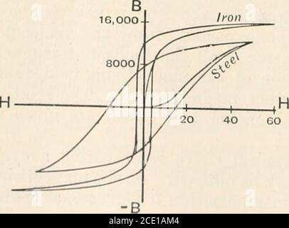 . Ein Lehrbuch der Physik, für den Einsatz von Studenten der Wissenschaft und Technik. Abb. 760. – Magnetisierungszyklus.. 100 -H Stockfoto