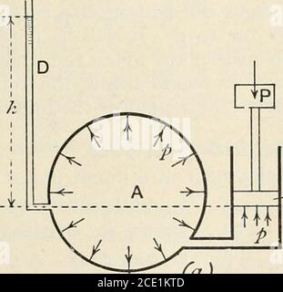 . Ein Lehrbuch der Physik, für den Einsatz von Studenten der Wissenschaft und Technik. Es ist bezeugt, daß sowohl die äußeren als auch die inneren Oberflächen der Seiten des Gefäßes zu gleichen Drücken durch die Atmosphäre ausgesetzt sind; Daraus ergeben sich die daraus resultierenden Kräfte.Drücke Gleichgewicht, und theresultant Wirkung auf die Seitendes Gefäßes ist die sameas würde durch die Anwendung auf die inneren Oberflächen der Flüssigkeitdrücke allein erlebt werden. Druck, der durch Apiston erzeugt wird. – in Abb. 286 (A), avessel A ist in Verbindung mit einem Zylinder B, der einen Kolben hat, der freilauffähig im Zylinder ist, und schön ausgestattet ist Stockfoto