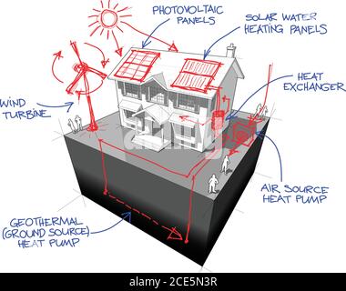 Diagramm eines klassischen Kolonialhauses mit handgezeichneten Skizzen Der grünen Energie oder der alternativen Energie oder der erneuerbaren Energietechnologien Stock Vektor