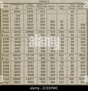 . Bericht an den Ausschuss des Stadtrates ernannt, um die Volkszählung von Boston für das Jahr 1845 zu erhalten: Umarmt Kollateral Fakten und statistische Forschungen, die Darstellung der Geschichte und Zustand der Bevölkerung, und ihre Mittel des Fortschritts und des Wohlstands. Zäune gesendet werden - Das Staatsgefängnis, das Haus der Korrektur und das Haus der Umersetzung für Jugendliche Straftäter. Die folgende allgemeine Tabelle zeigt für jedes Jahr seit 1830 und die Summe und den Durchschnitt in jedem Fünfjahreszeitraum die Anzahl der Verpflichtungen für das Gefängnis; die Fälle vor dem Polizeigericht; die Fälle vor dem Gemeinderat Stockfoto