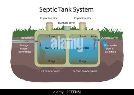 Septische Tankanlage. Bio-Klärgrube.Domestic Schema der Abwasseranlage.Einfache vor-Ort-Abwasseranlage. Abwasserbehandlung.Vektorgrafik für den Bestand Stock Vektor