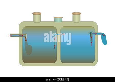 Septische Tankanlage. Funktionsprinzip. Inländische Regelung der Abwasseranlage. Einfache Abwasserkanalisation vor Ort. Abwasserbehandlung. Stock-Vektor Stock Vektor