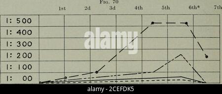 . Pathogene Mikroorganismen, einschließlich Bakterien und Protozoen; ein praktisches Handbuch für Studenten, Ärzte und Gesundheitsbeauftragte. Ring einen langen Prozess der Immunisierung. (Abb. 71.) Anwendung von Absorptionsmethoden zur Differenzierung zwischen Spezifischen und Gruppen-Agglutininen aufgrund von Mischinfektion und einer Einzelinfektion.- Es ist nun gut estal)lishcd, dass, wenn eine Infektion dueto ein Mikroorganismus gibt es spezifische Agglutinine für diesen Organismus und Gruppe Agglutinine für diese und andere mehr oder weniger verwandten Organismen. Wenn die Infektion ist auf zwei oder mehr Sorten von Bakterien, therewill spezifische aggl Stockfoto