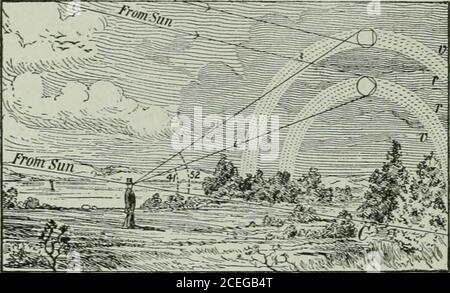 . Die Ontario High School Physik. Fio. 412. – EIN Ausschnitt eines Apochromatikoskops Objektives von Zeiss. 348 DISPERGIERUNG, FARBE, SPEKTRUMANALYSE. 399. Der Regenbogen. Im Regenbogen haben wir ein Sonnenspektrumauf großem Maßstab. Es wird durch die Brechung und die Durchflutung von Sonnenbyrain-Tropfen produziert. Um es zu sehen, muss der Vorderbeiner nach oben schauenSturzregen, mit der Sonnenfalle hinter ihm und nicht mehr als 42 Grad über dem Horizont.Häufig sind zwei Liowsare sichtbar, der^;rim-ary Bogen und der secondary Bogen. Der Former ist violett auf Abb. 413. – zur Illustration, wie der Regenbogen 18 produziert. ^^q innen und rot auf t Stockfoto