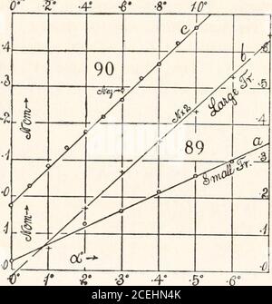 . Veröffentlichung der Carnegie Institution of Washington. 132 DIE INTERFEROMETRIE DAVON ist Kurve A in Abbildung 89. Daraus kann die mittlere Rate - =0.47 cm./Grad oder 27 cm./radianAa gefunden werden. (2) Grob große Fransen. Kleinerer differentieller Glasweg. 0.1 Grad 0,2C 0.3 Grad 0.4 Grad 0.5 Grad 0.6 Grad 0.7 Grad 0.8 Grad 0.9 Grad 1.0 Grad JVXio3=-25 +29 84 134 176 217 265 323 365 420 467 cm. Dies ist die Kurve, die in Kurve b, Abbildung 89 und Abbildung 90 angegeben ist (mit doppelten Ordinaten zur Unterscheidung). Außerdem wurde das Bezugselement a= – 0.6, N = – 0.320 cm ermittelt. In Abbildung 90 ist die mittlere Rate ein - - =0.465 cm/Grad oder 26.6 cm/Bogenmaß AA, das w vereinbart Stockfoto