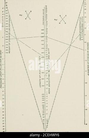 . Grafische und mechanische Berechnung. Abb. 410. 42. Verteilte Last auf einen Holzbalken. F = hier ist F die maximale Lichtwellenleiterspannung in Pfund pro Quadratzoll; L ist die Länge des Strahls in Zoll; W ist die Gesamtlast auf dem Strahl in Pfund; B ist die Breite des Strahls in Zoll; Und H ist die Höhe des Balkens in Zoll.bei Bauarbeiten sind die Gesamtlast des Balkens (abhängig von der Belastung, die der Boden tragen muss), die zulässige Faserspannung (abhängig von der Art und Qualität des Holzes) und die Länge des Balkens allgemein bekannt; Und die Breite und Höhe des Trägers sind zu bestimmen. Stockfoto